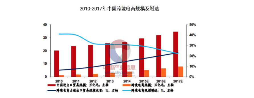 跨境电商的现状