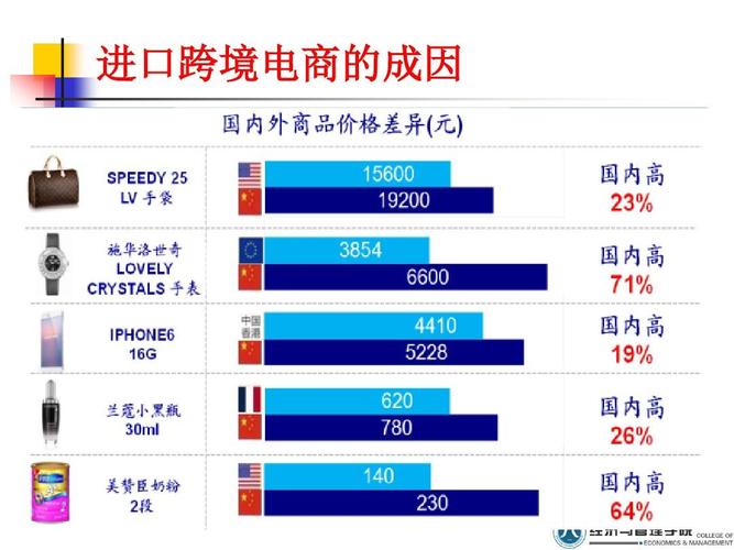 跨境电商的现状