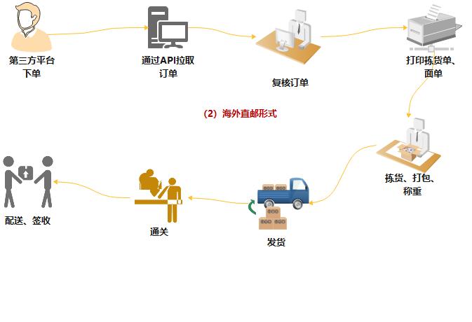 跨境电商发货