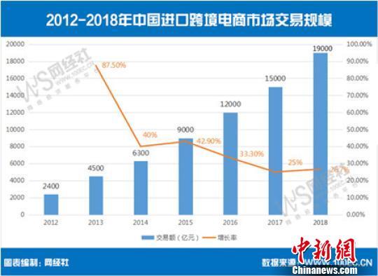 跨境电商发展历程