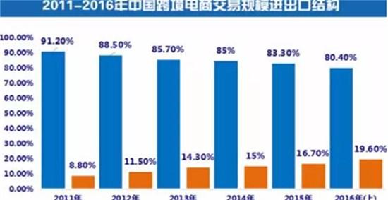 跨境电商发展趋势