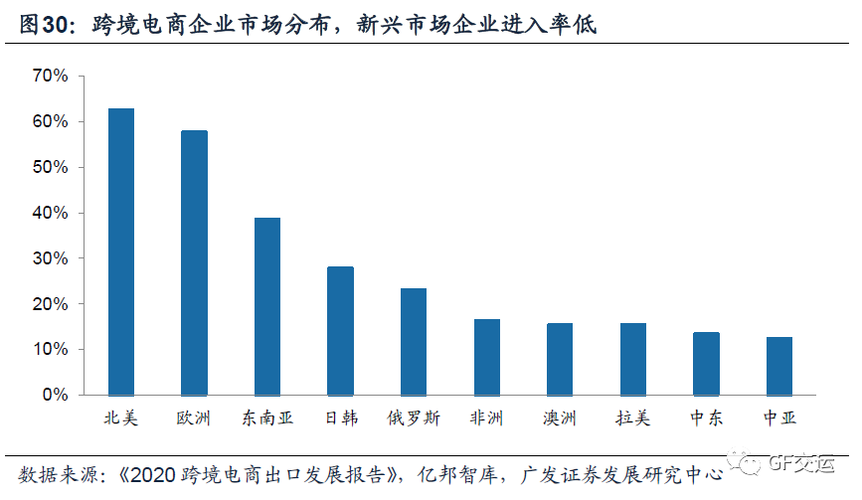 跨境电商发展趋势