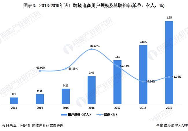 跨境电商发展现状