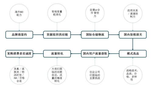 跨境电商供应链
