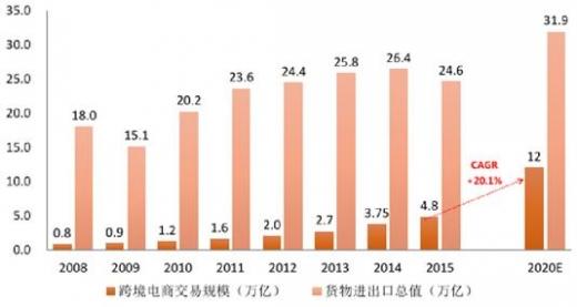 跨境电商和国内电商的区别