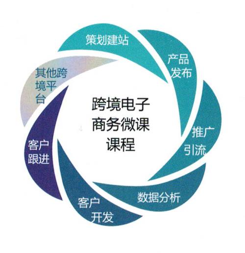 跨境电商基础学习