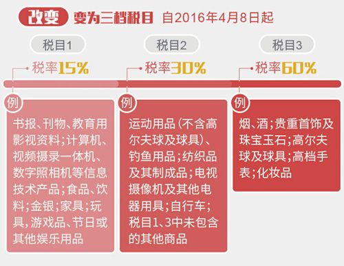 跨境电商降税