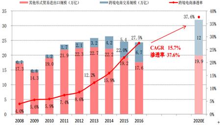 跨境电商交易额