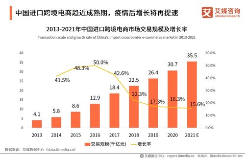 跨境电商交易规模