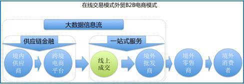 跨境电商交易流程