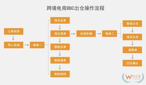 跨境电商交易流程