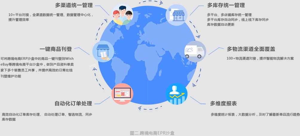 跨境电商解决方案