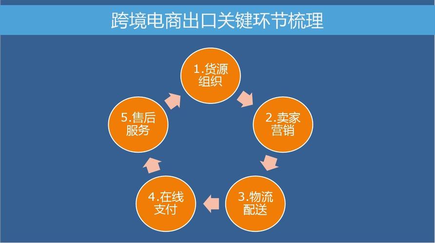 跨境电商利润