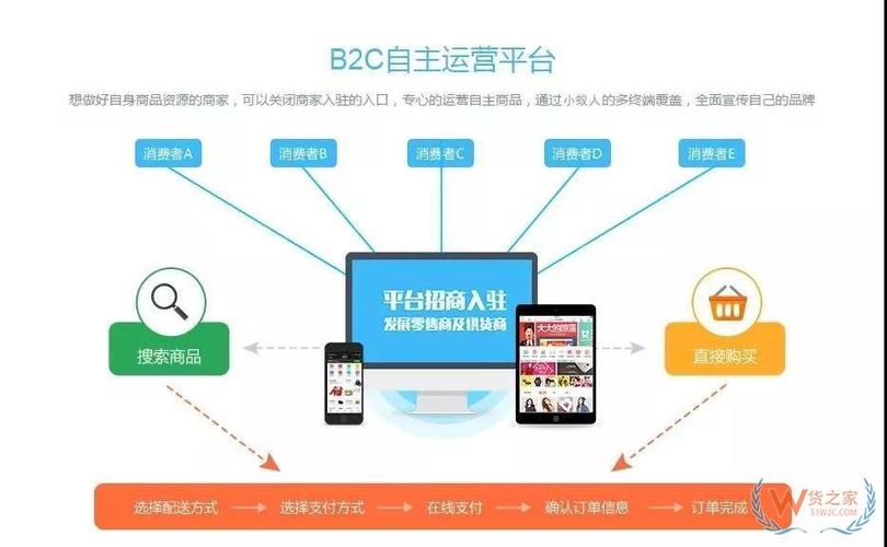 跨境电商模式
