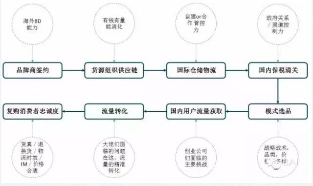 跨境电商模式