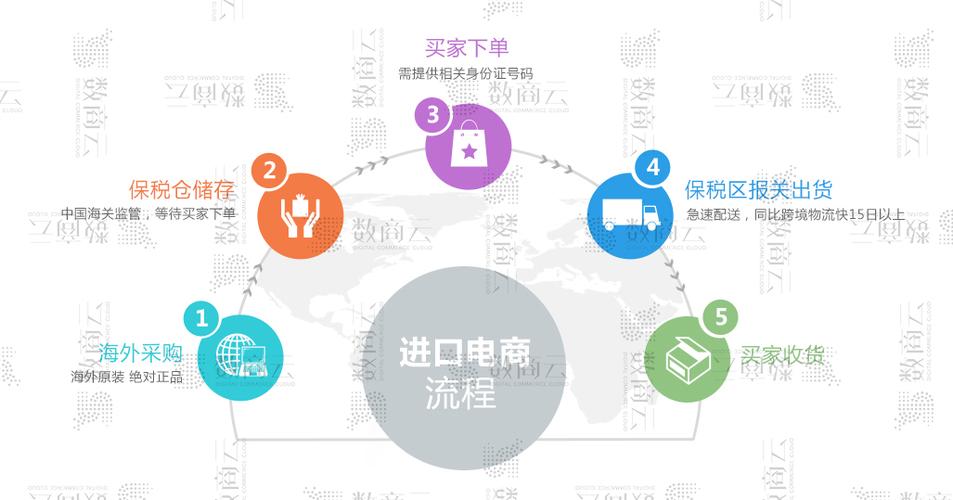跨境电商平台入驻