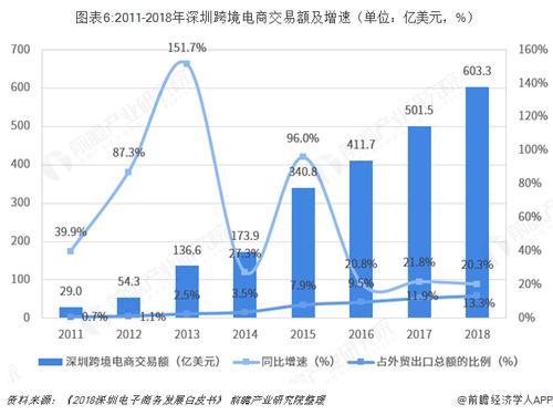 跨境电商前景