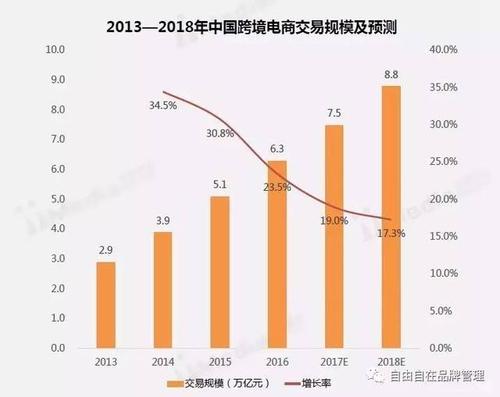 跨境电商趋势
