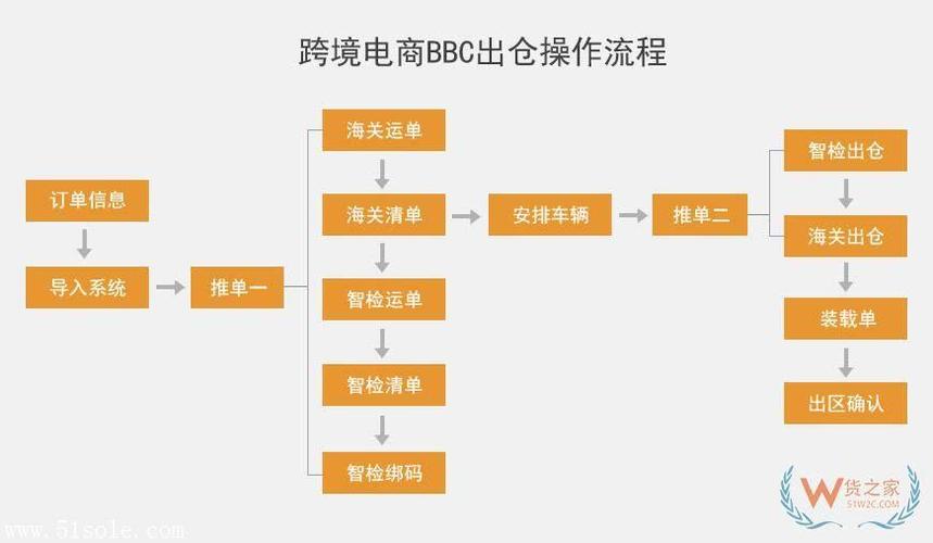 跨境电商如何清关