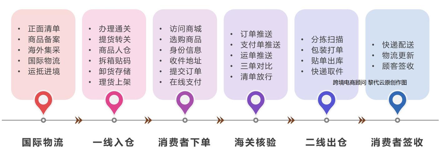 跨境电商如何注册