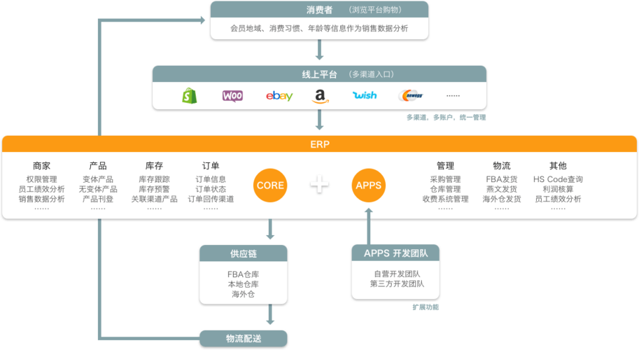 跨境电商软件erp