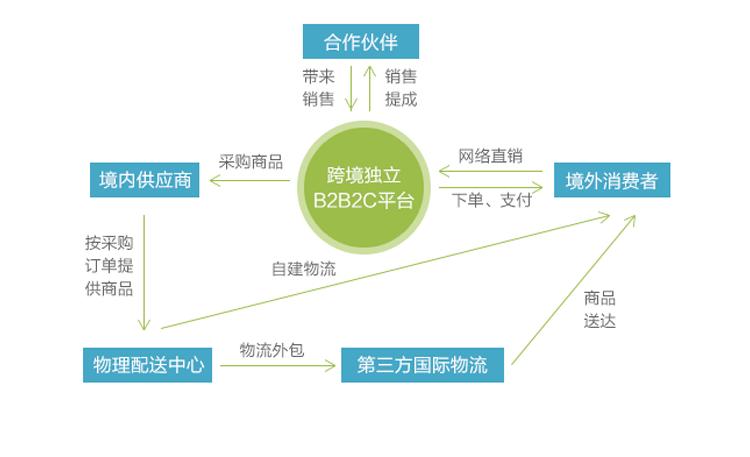 跨境电商商业计划书