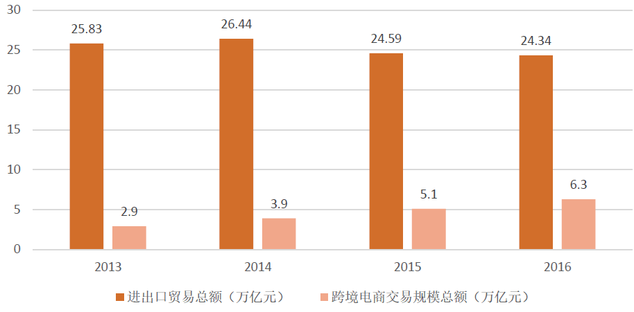 跨境电商市场分析