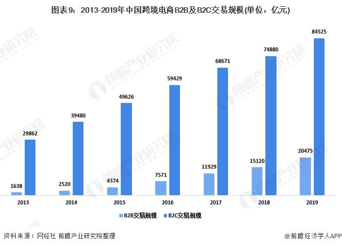 跨境电商市场规模
