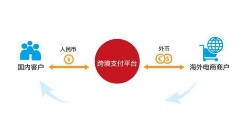 跨境电商收款