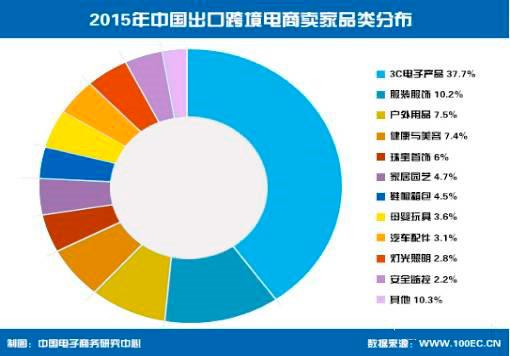 跨境电商外贸