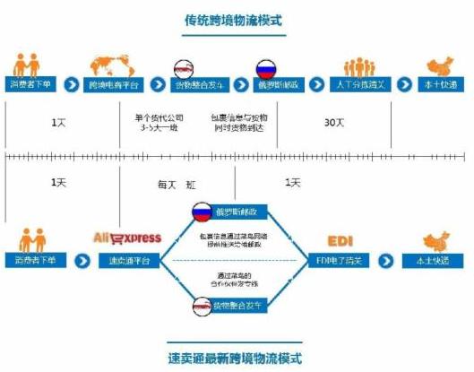 跨境电商物流操作流程