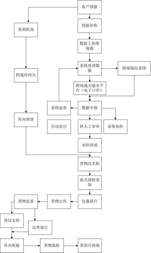 跨境电商物流操作流程