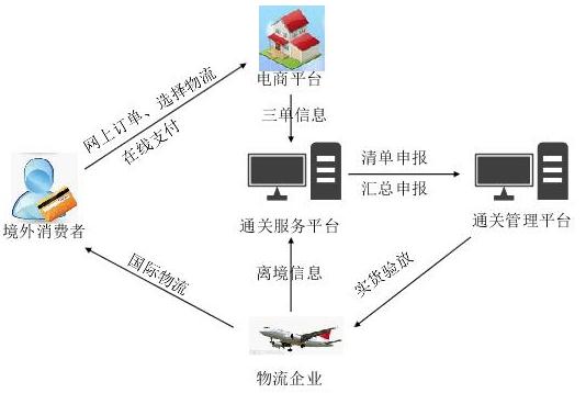 跨境电商物流方式