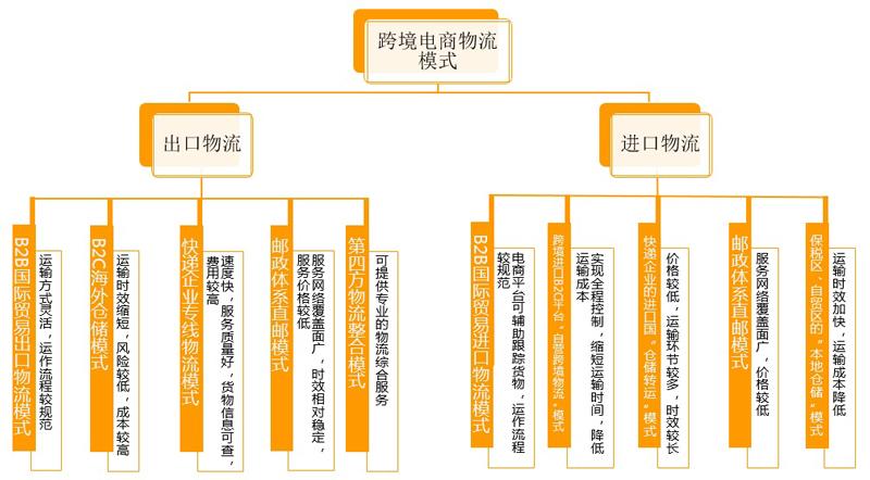跨境电商物流方式