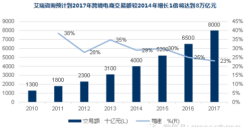 跨境电商物流费用