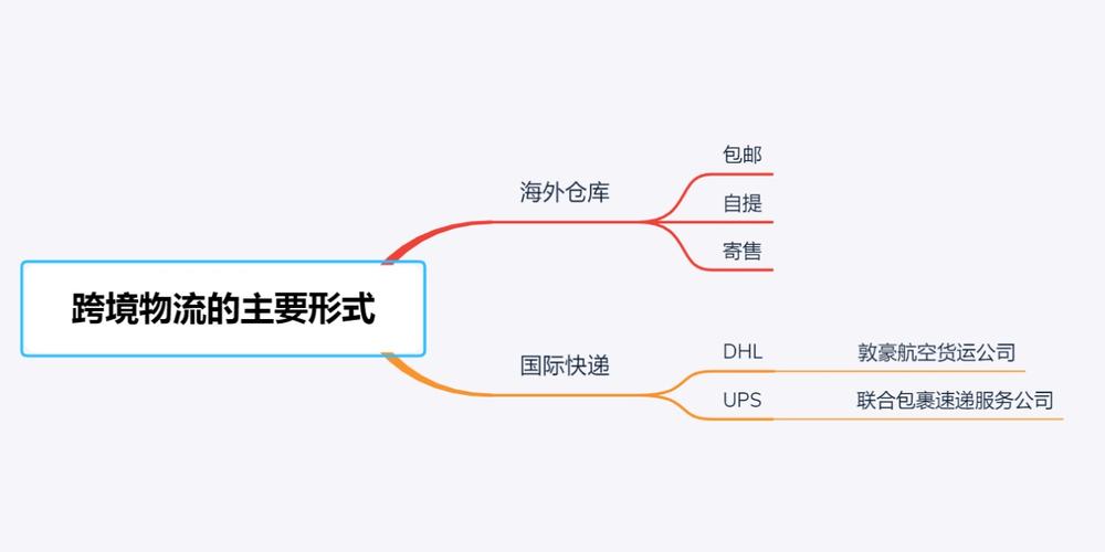 跨境电商物流模式