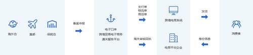 跨境电商物流模式