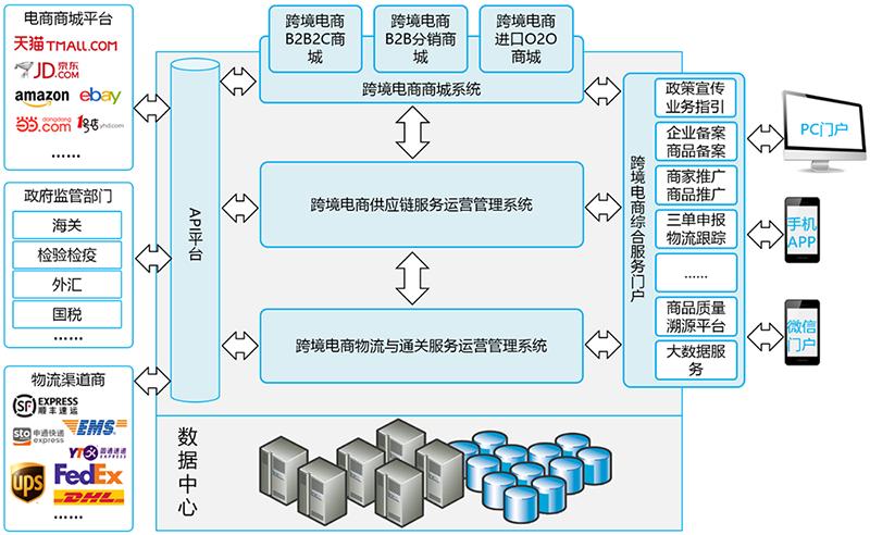 跨境电商系统