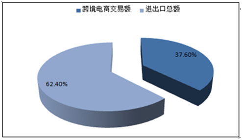 跨境电商现状