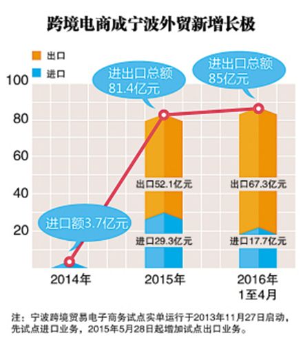 跨境电商销售