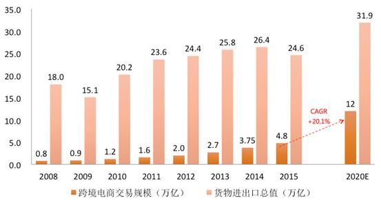 跨境电商与传统贸易的区别