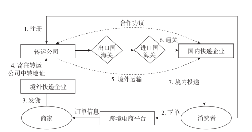 跨境电商运营模式