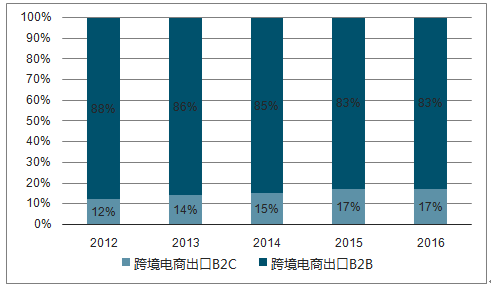 跨境电商运营前景