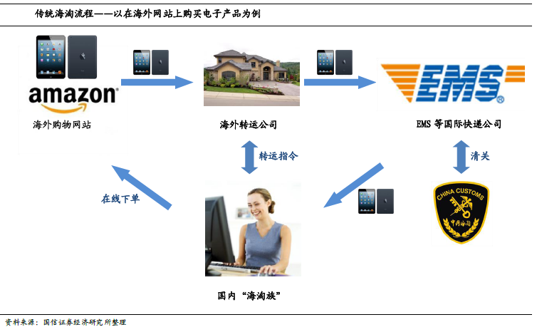 跨境电商怎么起步