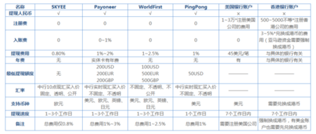 跨境电商怎么收款