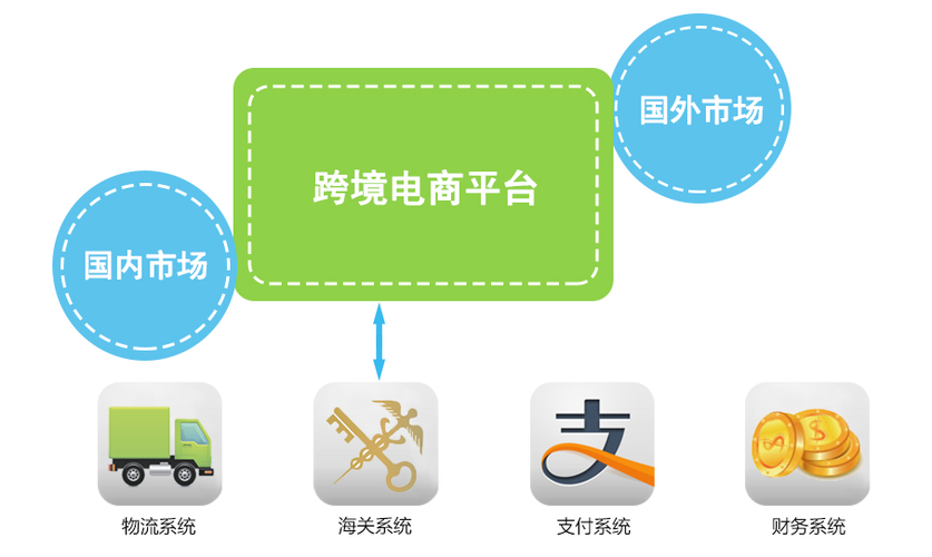 跨境电商支付流程