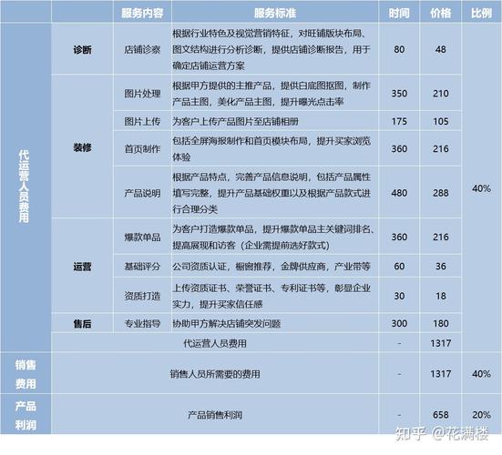 买房的电商费是什么