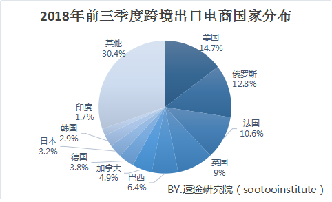 美国电商平台有哪些