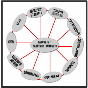 面试电商运营的问题
