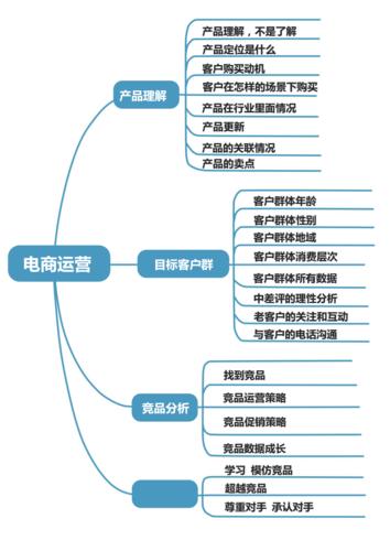 面试电商运营自我介绍